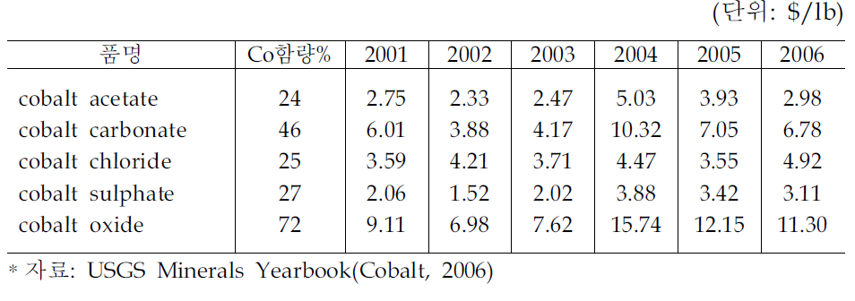 미국의 코발트 평균수입추이