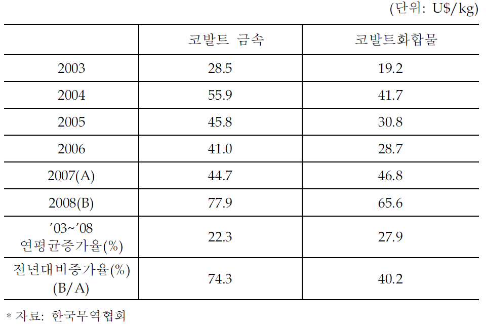 코발트의 국내 도입 평균가격