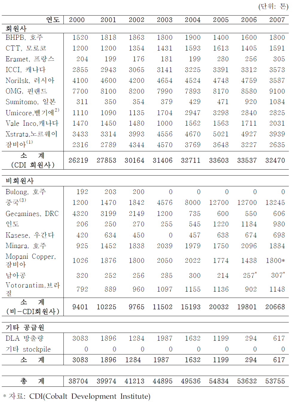 코발트 회사별 공급량