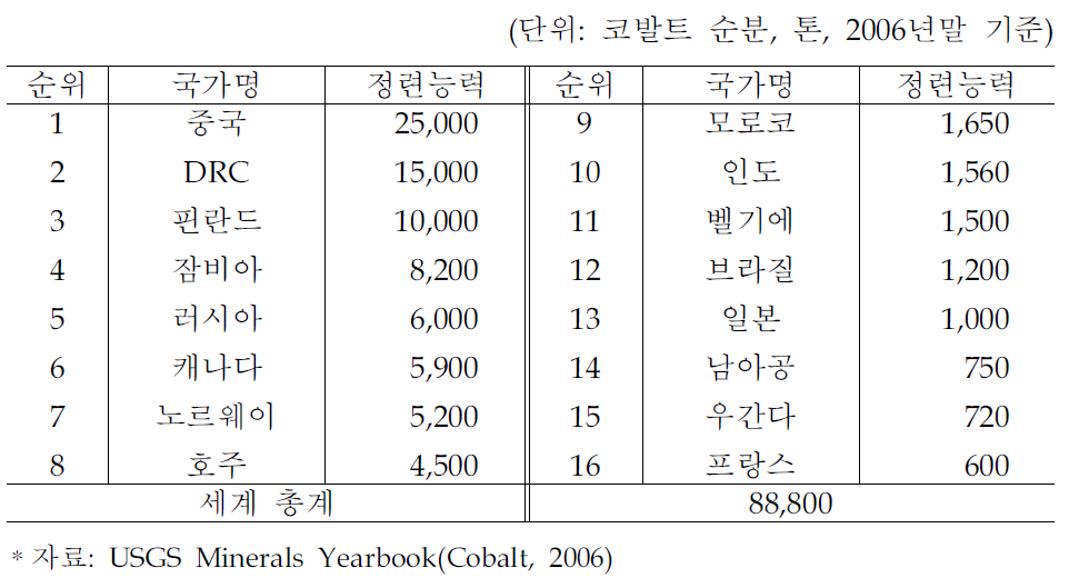 세계 코발트 제련 생산 능력