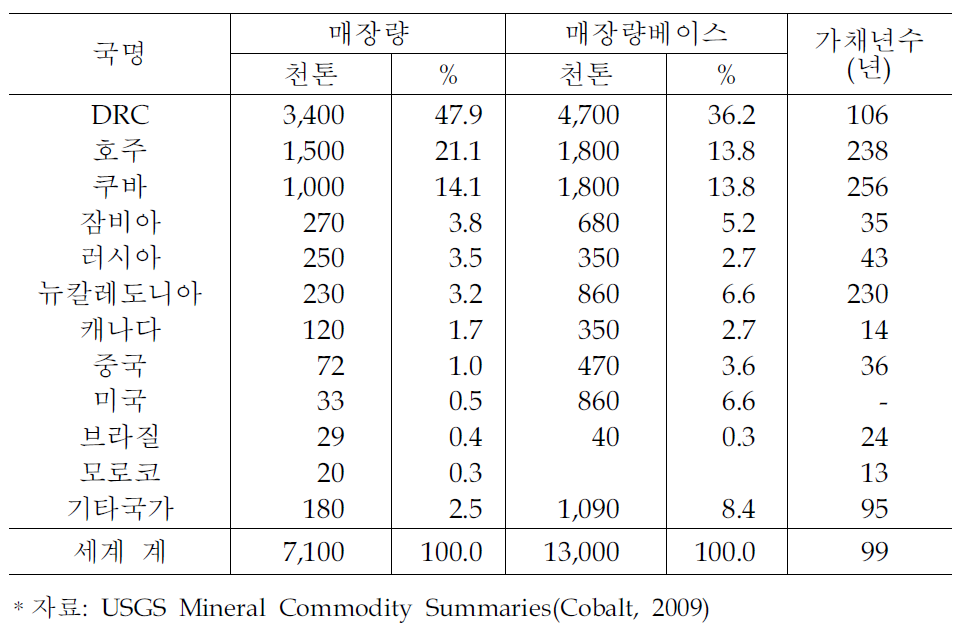 세계 코발트 매장량