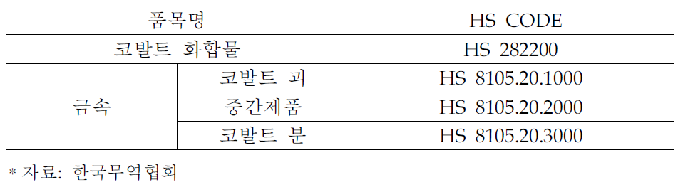 국내 코발트 무역 코드