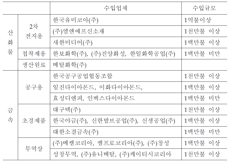 국내 코발트 제품별 수입업체 현황