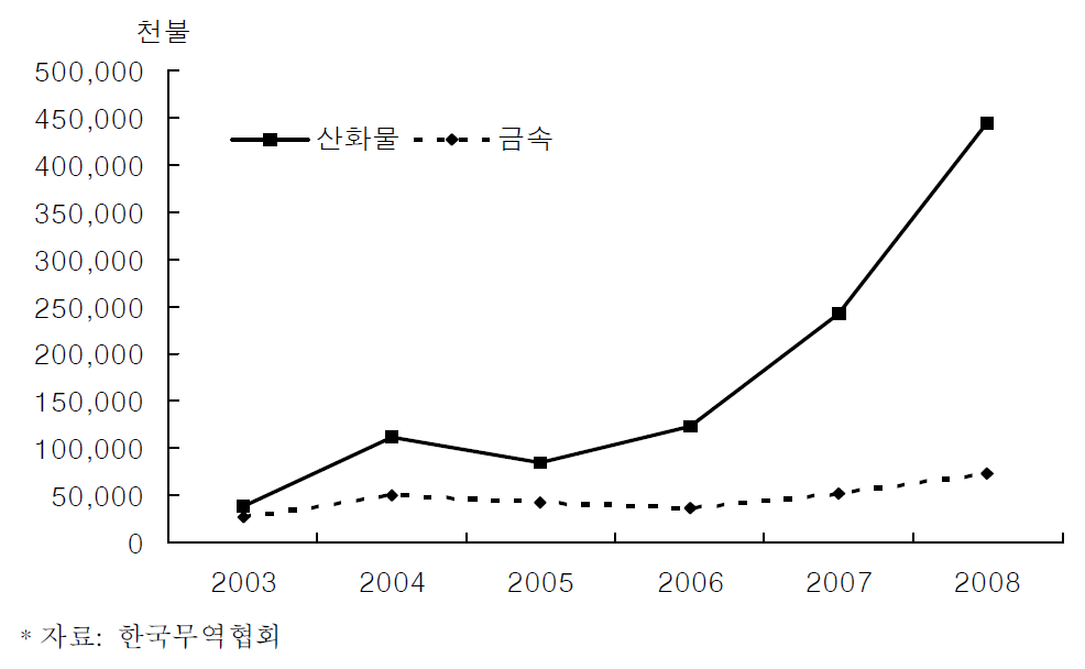 국내 코발트제품 수입액 추이