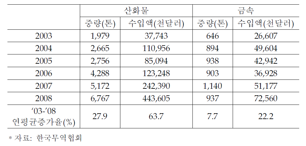 국내 코발트제품 수입 추이