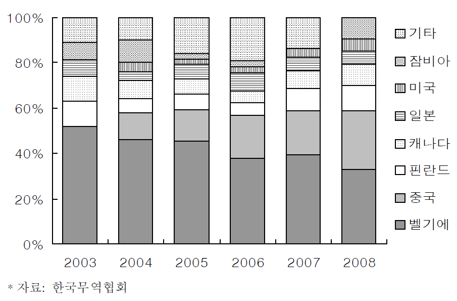 국내 코발트 금속의 수입국 비중추이