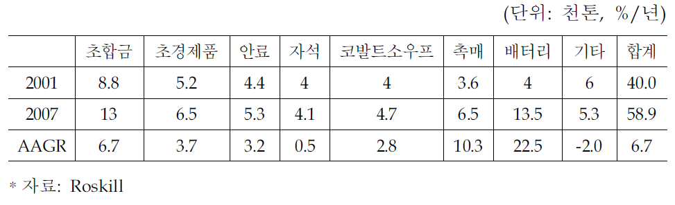 세계 코발트 용도별 수요량