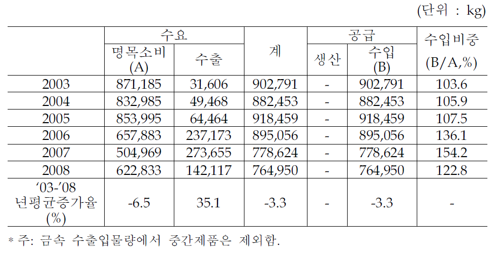 국내 금속코발트 수급추이