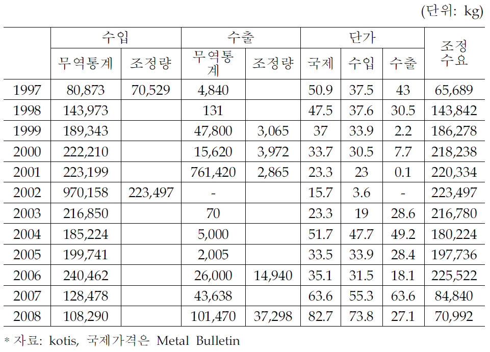 국내 코발트 괴의 내수 추이