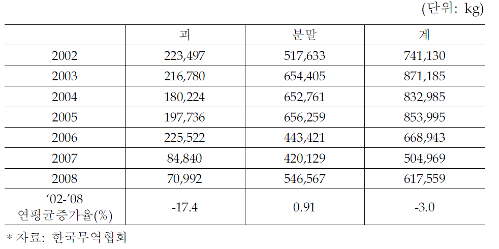 국내 코발트 금속 제품별 수요량