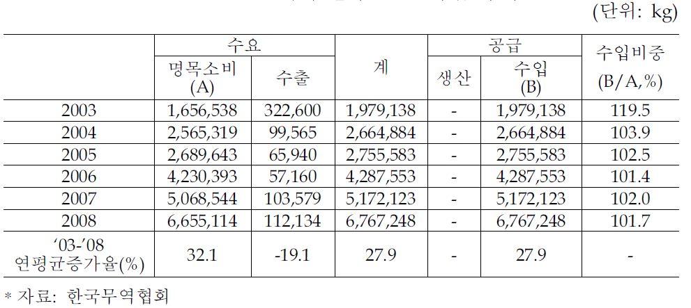 국내 산화코발트 수급 추이