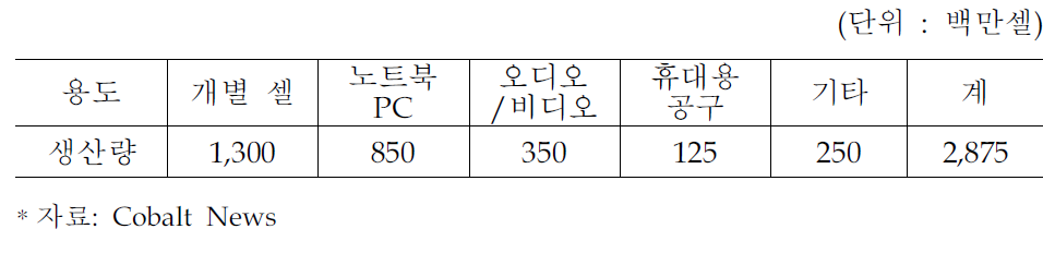 세계 리튬 이온배터리 용도별 생산량