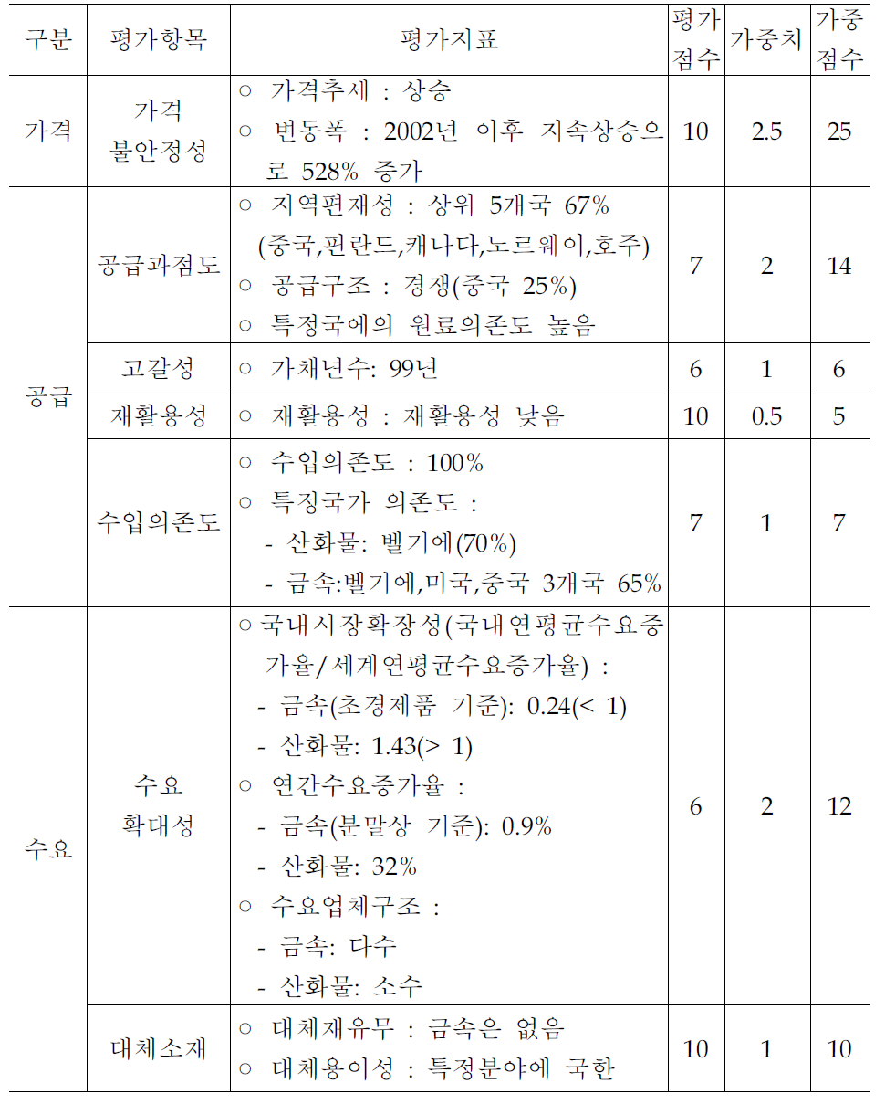 코발트의 비축적정성 평가 -리스크 지수