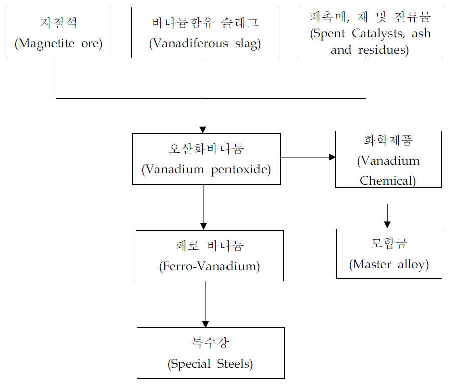 바나듐 생산 및 용도