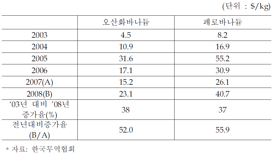 바나듐의 국내 평균 도입가격 추이