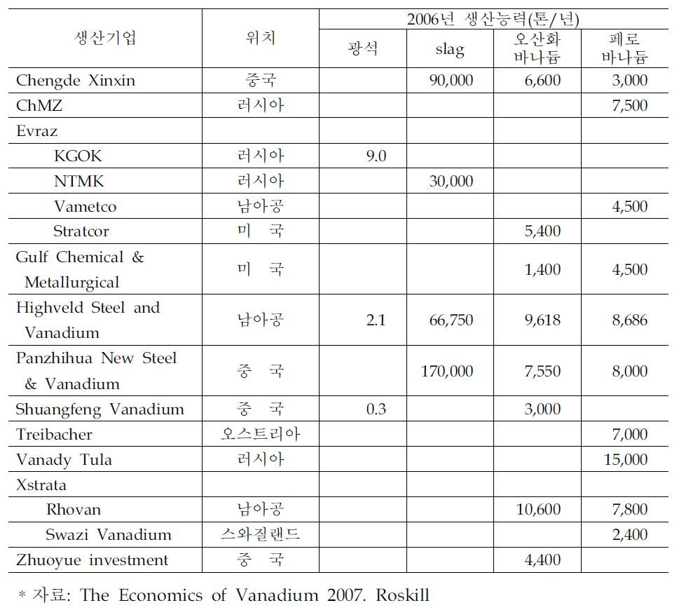 세계 주요 바나듐 생산기업 및 생산능력 현황