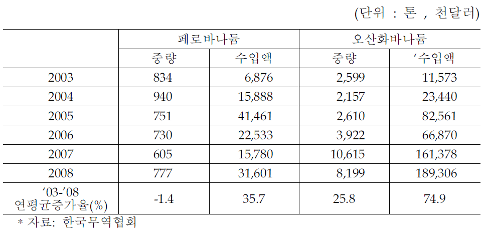 국내 바나듐 수입 추이