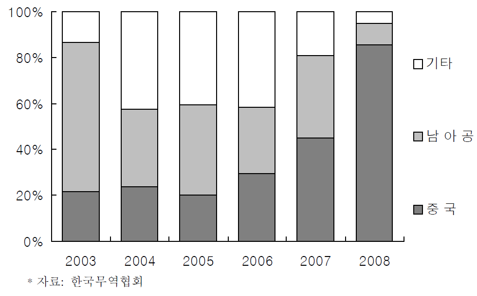 국내 페로바나듐의 수입국 비중추이