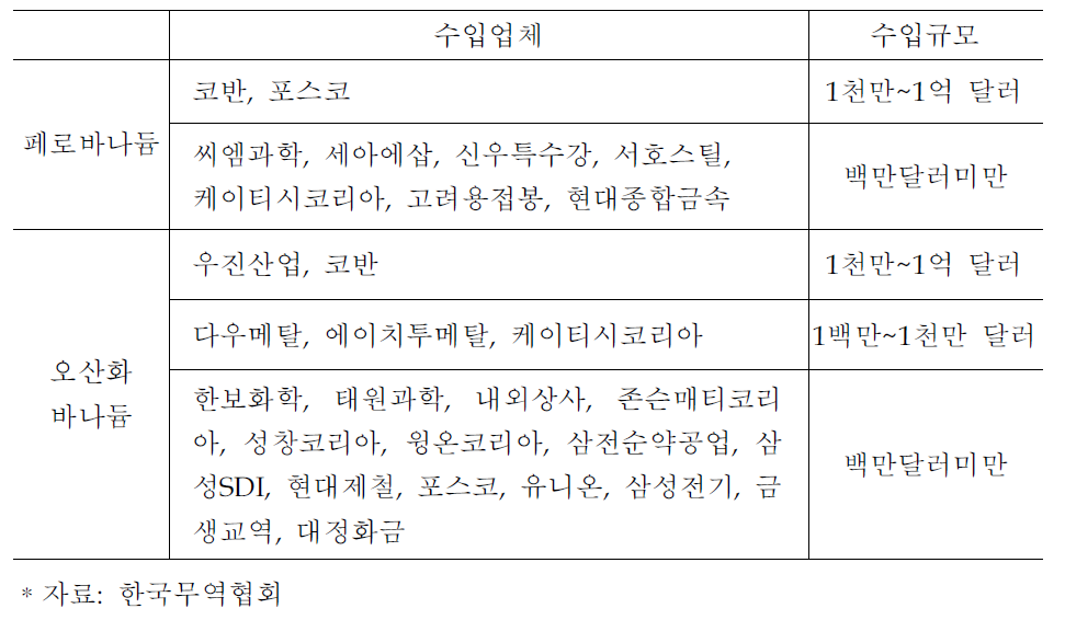 국내 바나듐제품별 수입 업체 현황