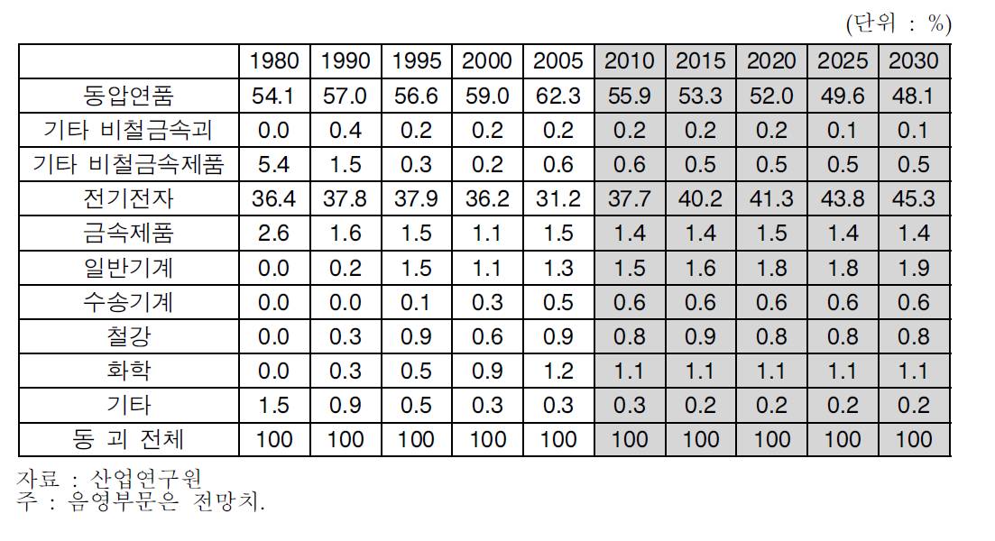 동 괴의 수요산업 분포 추이 및 전망