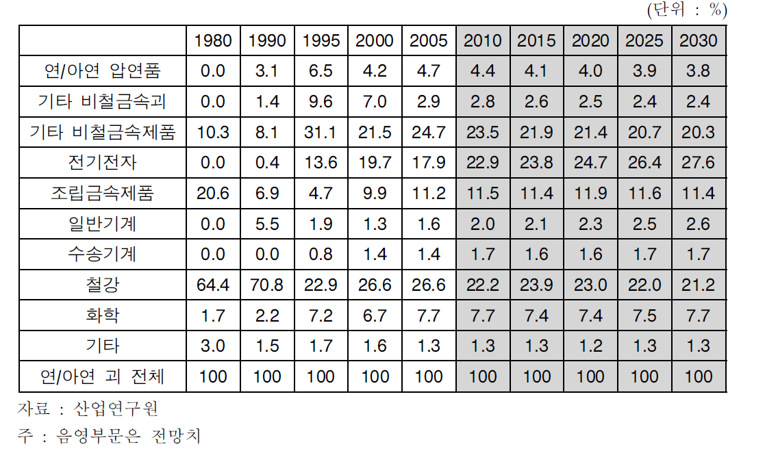 연․아연 괴의 수요산업 분포 추이 및 전망