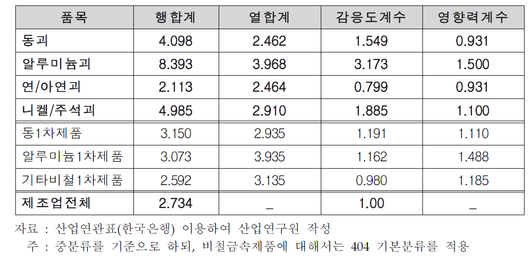 비철금속 주요제품의 산업연관효과