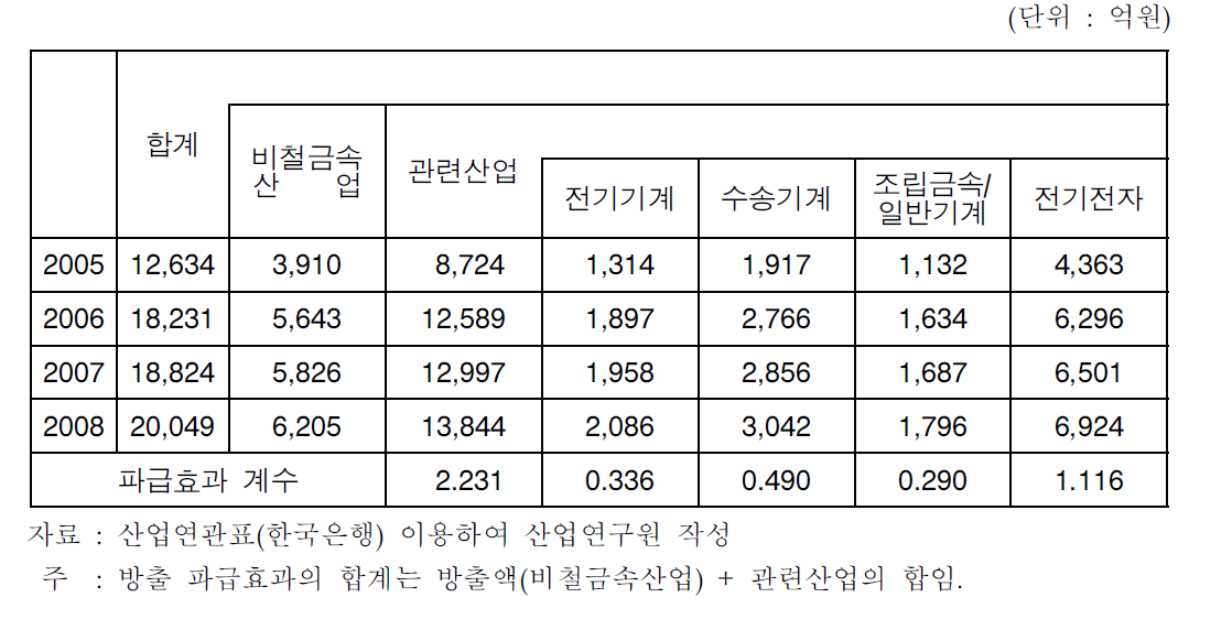 주요 산업에 대한 비철금속 방출의 생산유발효과