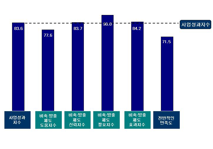 조달청 원자재 비축․방출사업 평가