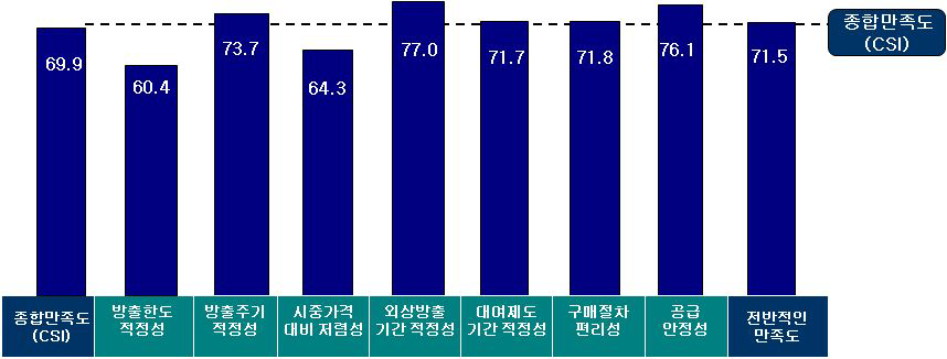 조달청 비축․방출제도에 대한 요인별 평가