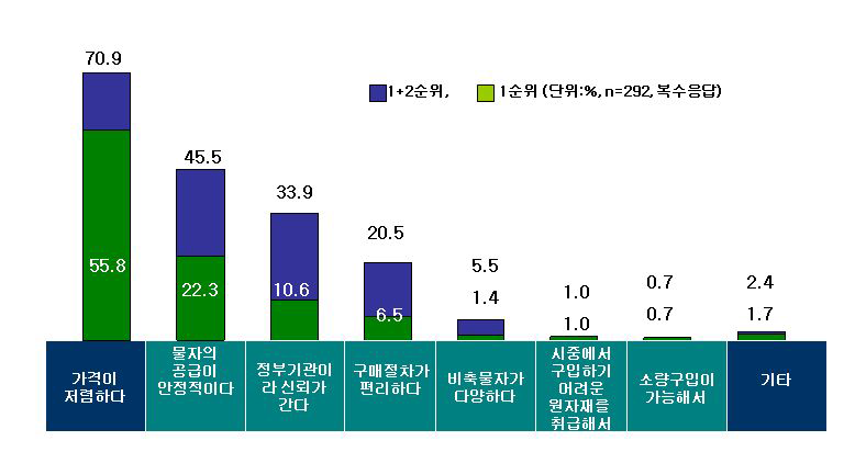 원자재 구매시 조달청 이용 이유