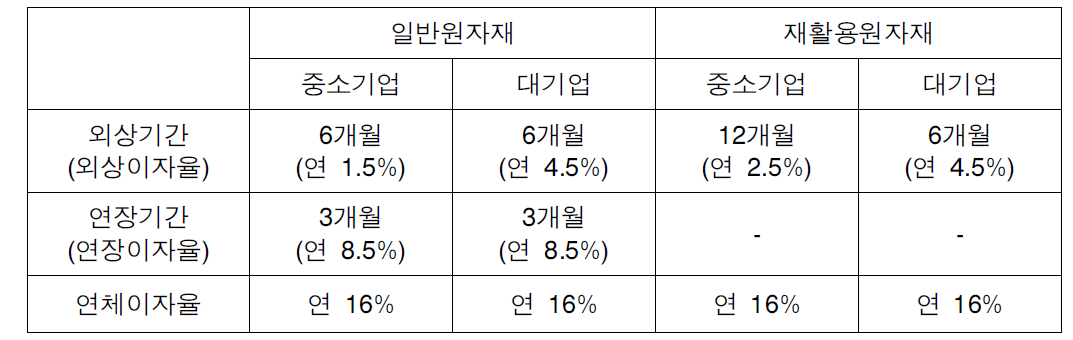 비축물자 외상(후불)결제조건