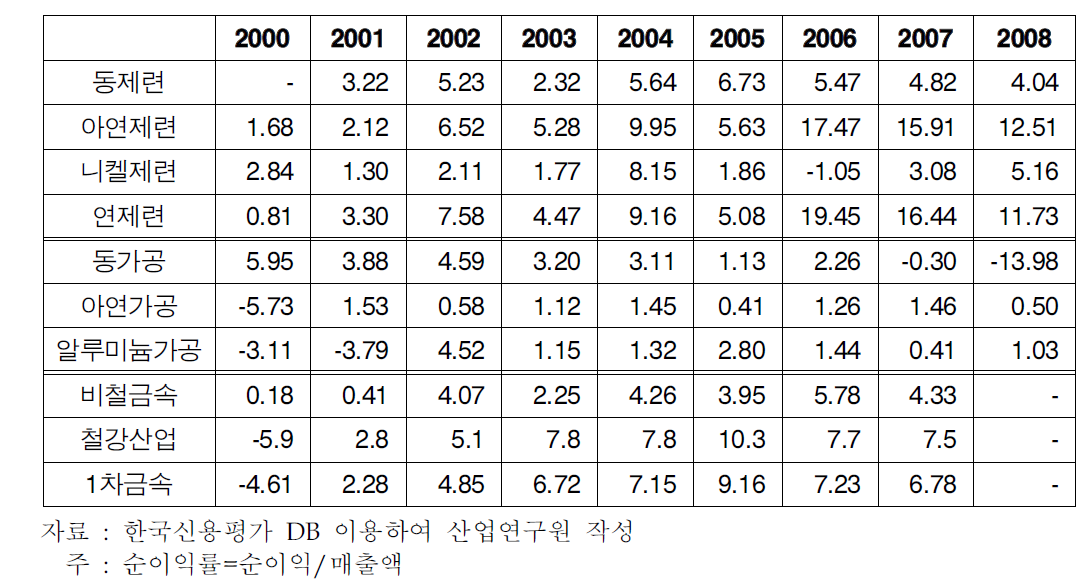 비철금속 세부업종별 순이익률