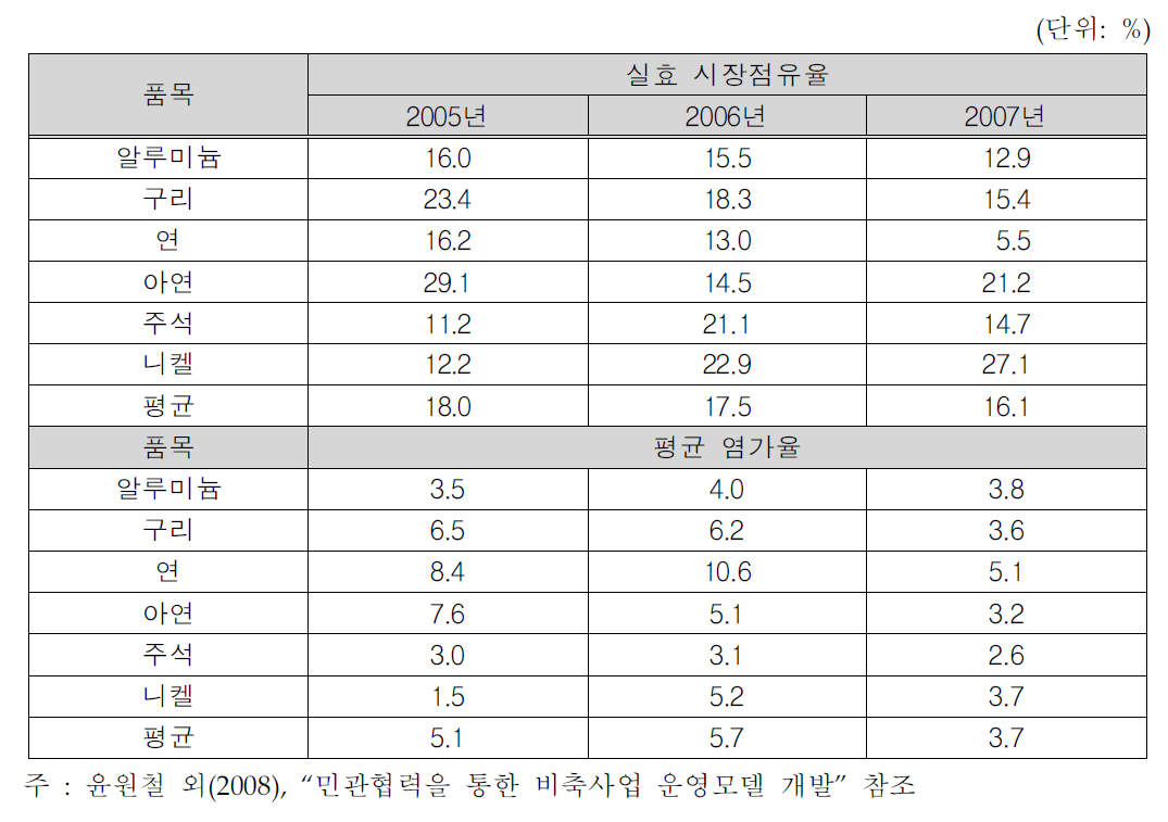 염가 적용에 따른 가격인하율