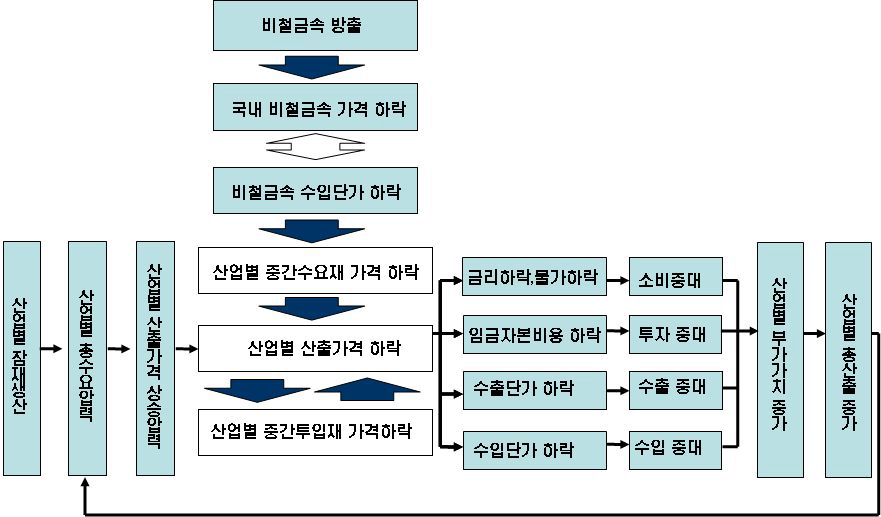 KIET산업경제계량모형의 비축물량 방출에 따른 경제적 효과 분석도