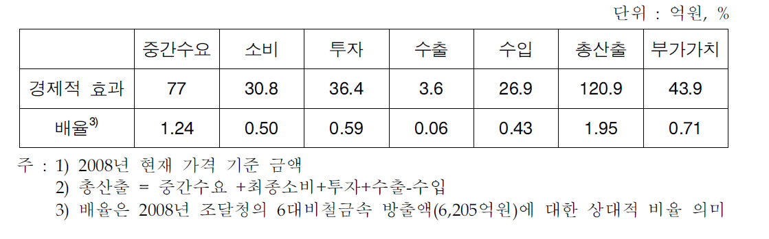 비축물량 방출에 따른 거시경제적 효과(연간)