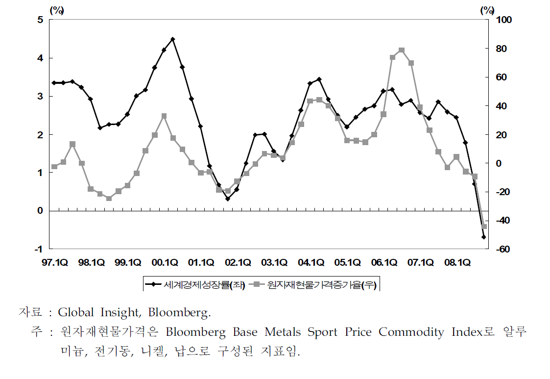 세계경제성장률과 원자재 가격 상승률 추이