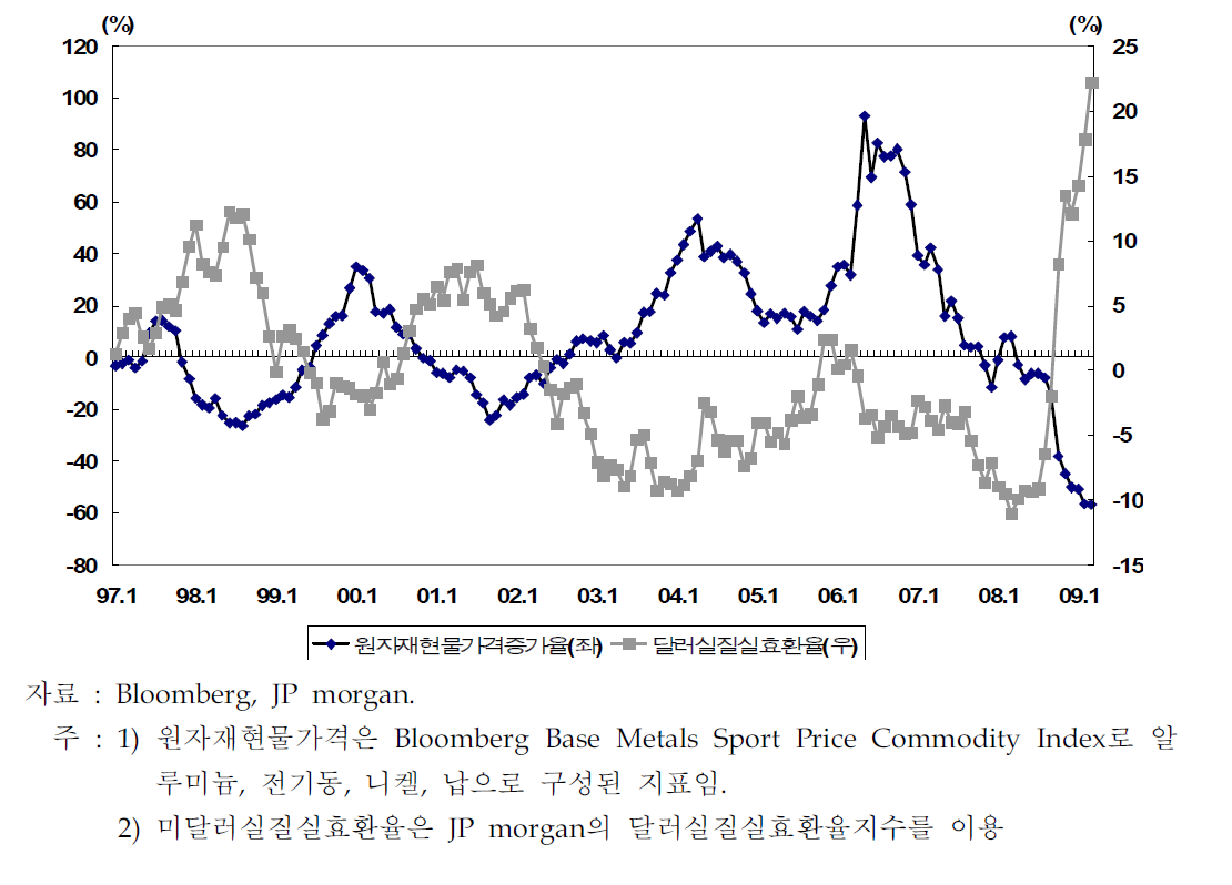 미 실질실효환율 증감율과 원자재 가격 상승률 추이