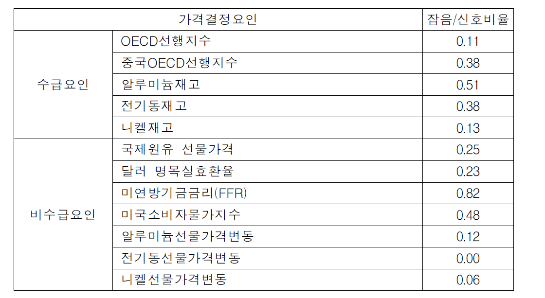 비철금속부문 결정요인과 잡음/신호비율