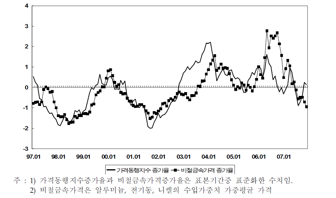 비철금속(알루미늄,전기동,니켈)가격동행지수 추이