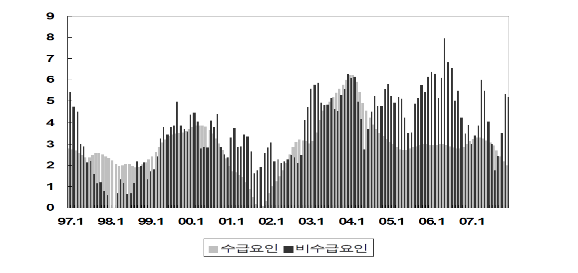 가격동행지수의 결정요인 기여도 변화