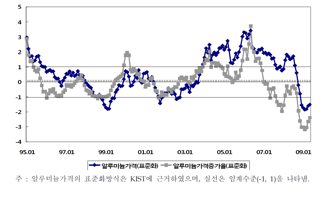 알루미늄 가격과 증가율 추이