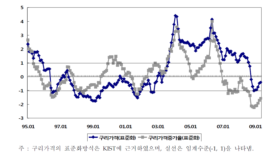 구리 가격과 증가율 추이