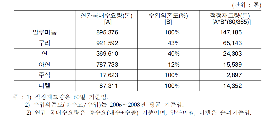 2010년 6대 비철금속 연간국내수요량과 적정재고량