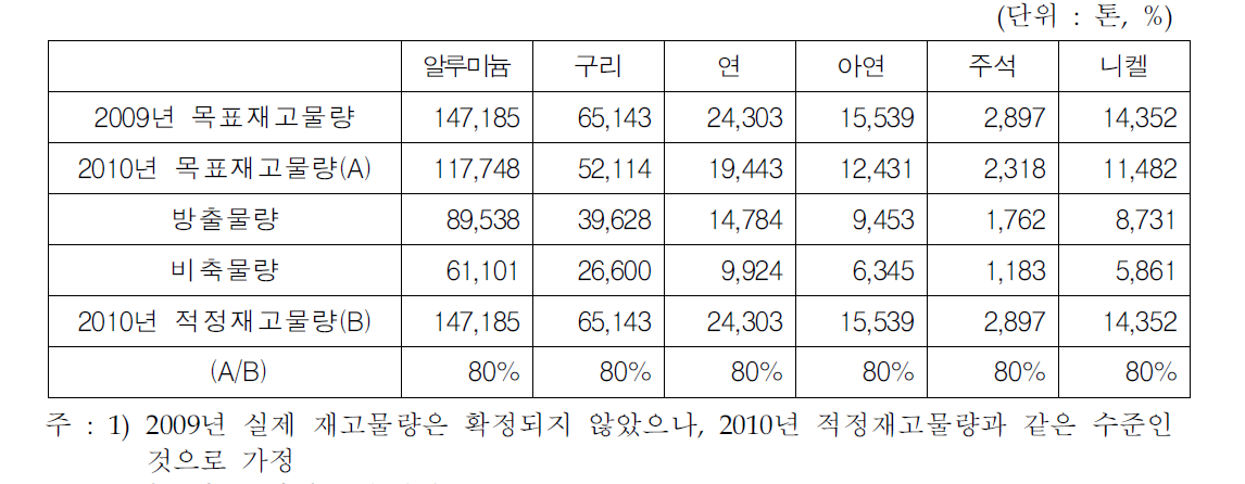 비축․방출 물량수준의 결정 예시