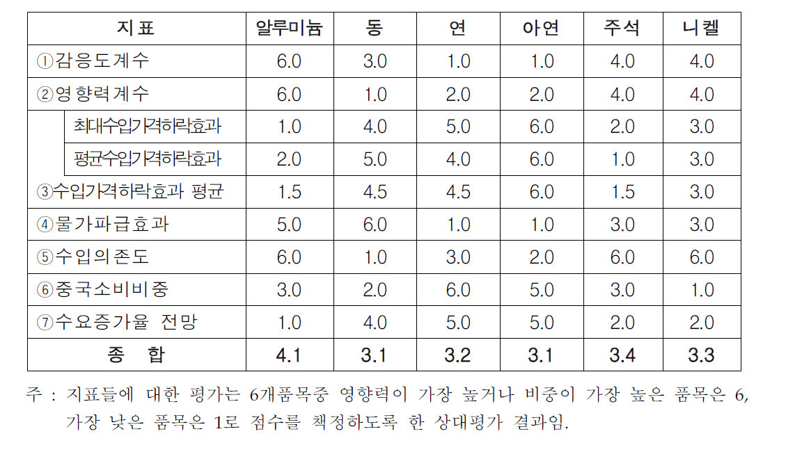 6대 비철금속의 비축필요성에 대한 평가지표