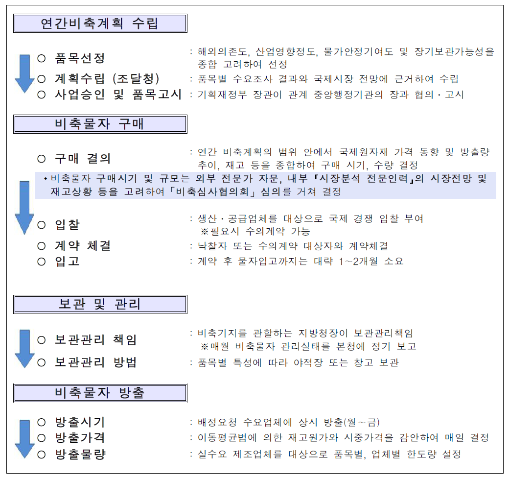 비축업무 운영체계도