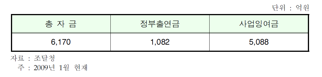 비축자금 총규모