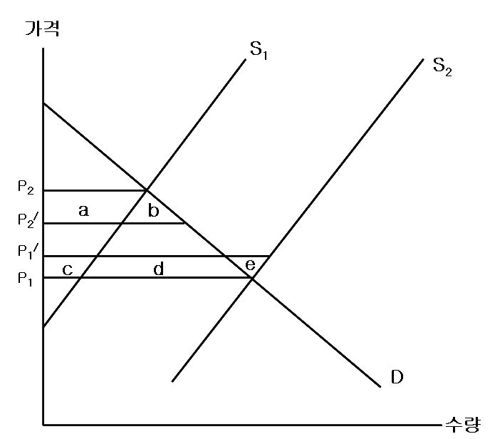 가격변화와 소비자 및 생산자 잉여