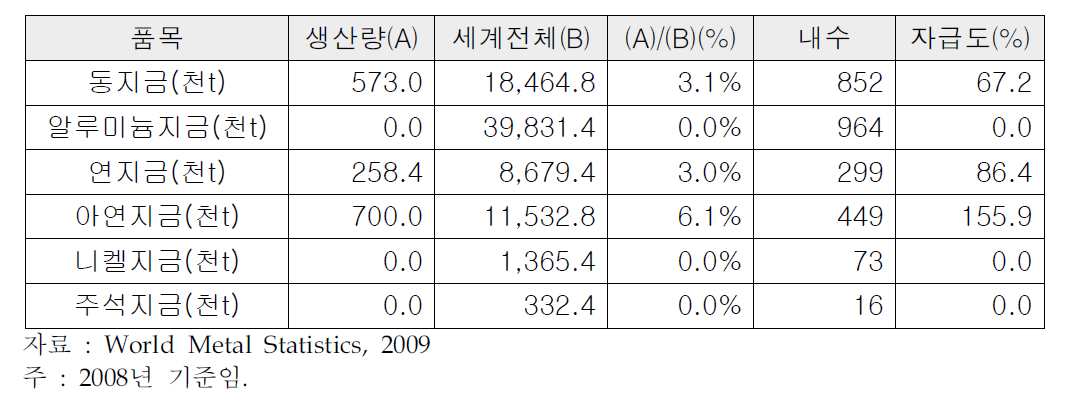 한국의 6대 비철금속 생산과 자급도