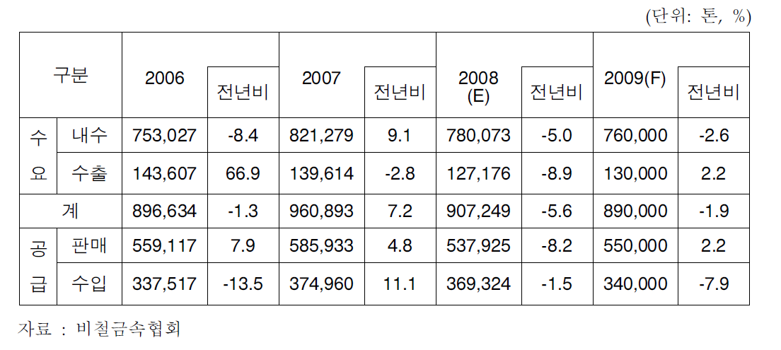 전기동 수급 전망